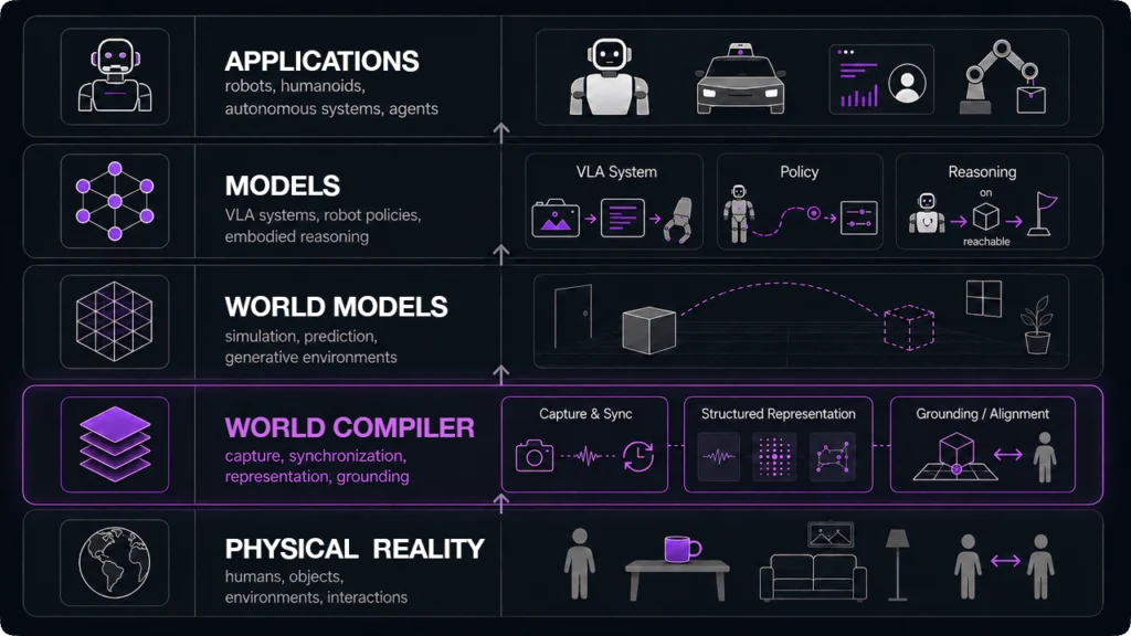 world_compiler_physical_ai-stack_2