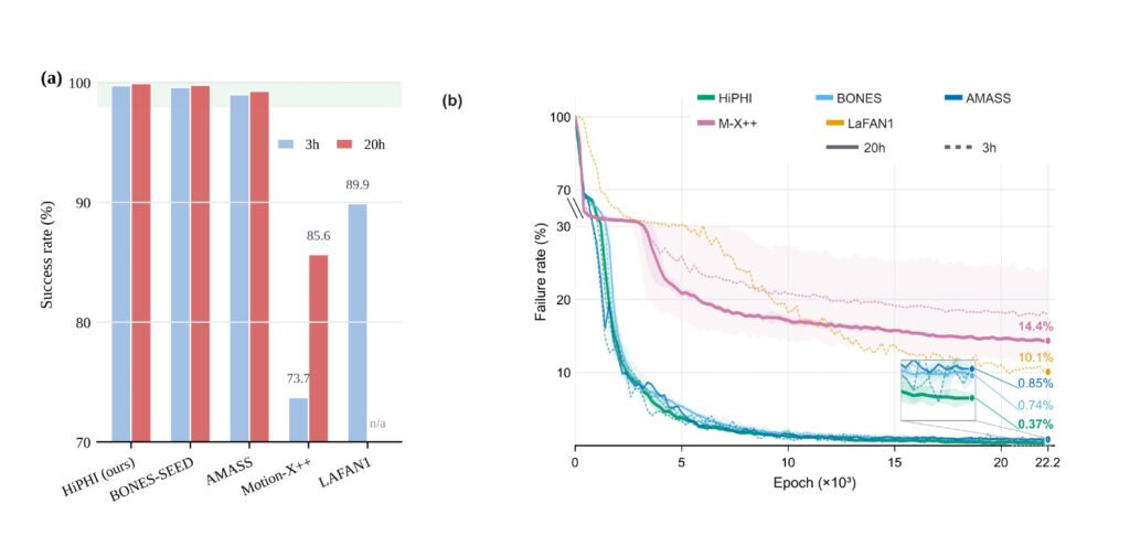 HiPHI dataset scaling results on Unitree G1 humanoid