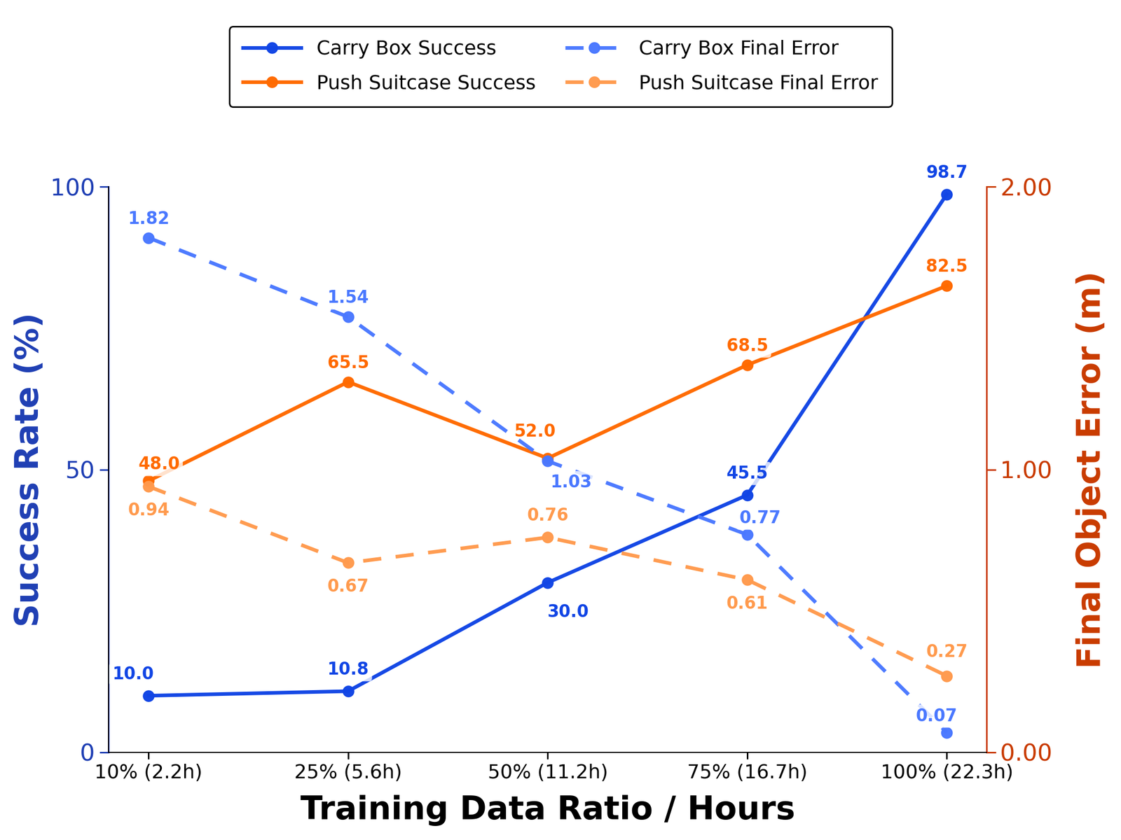 Scaling with HOI data size.