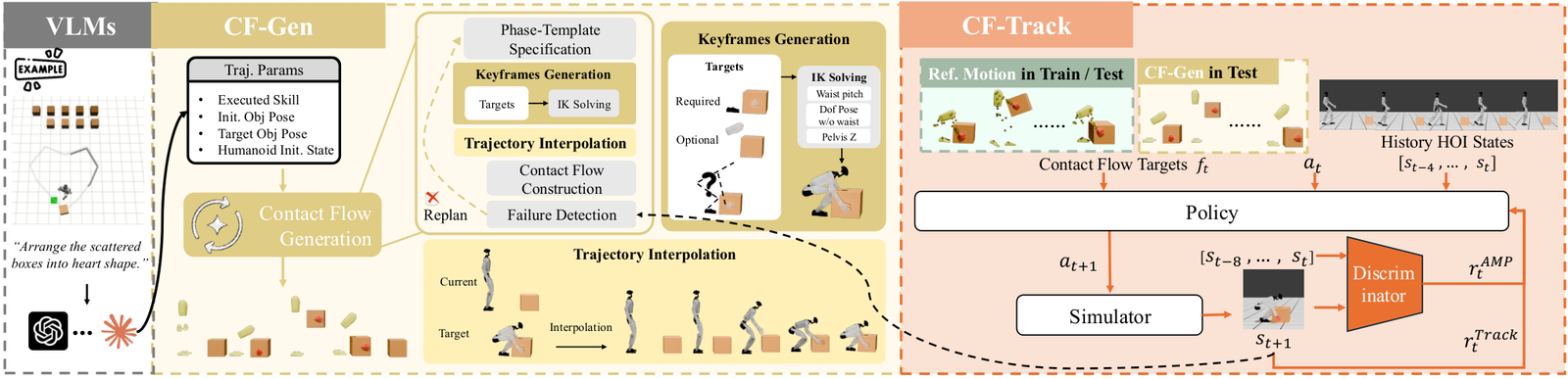 Overview of OmniContact. Given task goals and object states, CF-Gen heuristically synthesizes kinematic contact-flow segments, and CF-Track executes these segments through a robust...
