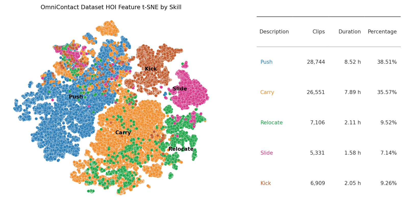 Skill coverage of the OmniContact dataset. We visualize HOI motion clips with t-SNE features and color them by primitive skill. The dataset covers both dominant long-horizon intera...