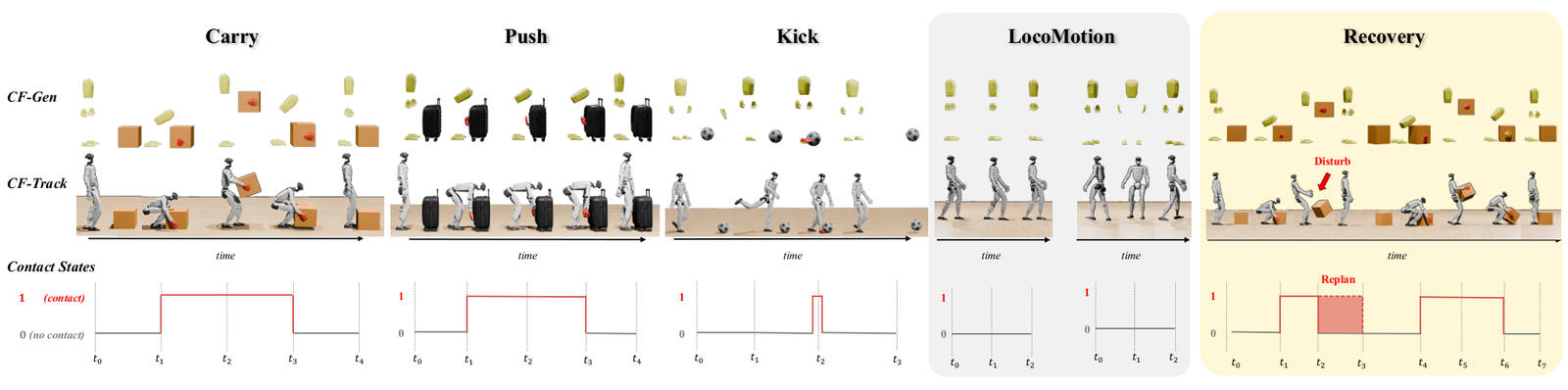 Contact-flow examples across loco-manipulation skills. Contact flow represents each skill with sparse future body targets and binary end-effector contact states, preserving interac...