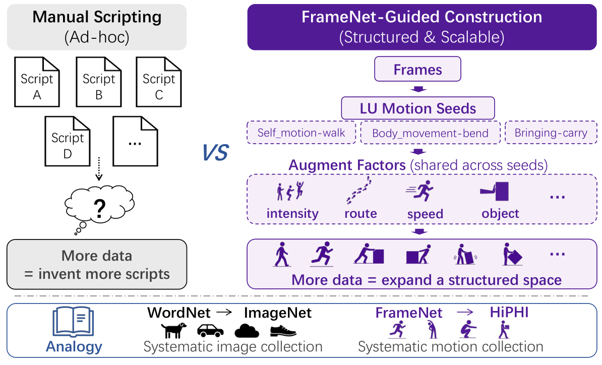 Manual scripting versus FrameNet-guided construction. Manual collection grows by adding scripts one by one, whereas HiPHI organizes collection around Frame-LU motion seeds and expa...
