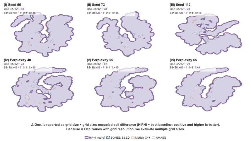 Robustness of motion-space coverage. We repeat the coverage analysis using different random seeds, t-SNE perplexities, and grid resolutions. Each entry reports the occupied-cell ma...