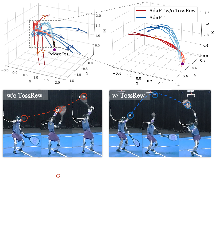 Tossing guidance as a reward is crucial to imitate tossing style and control landing.