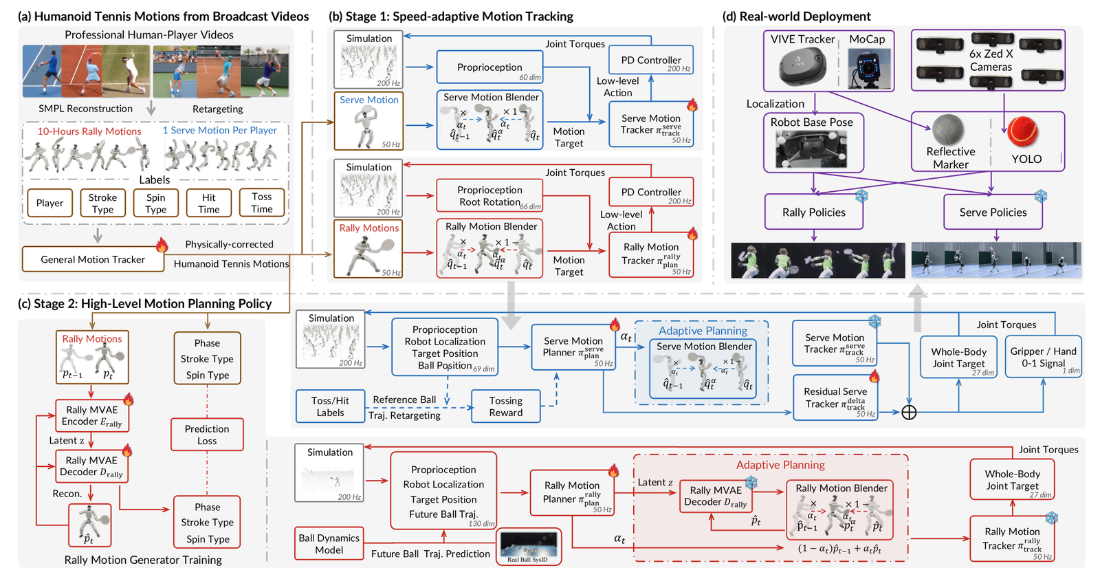 AdaPT learns stylized humanoid tennis skills through the pipeline: (a) broadcast videos are reconstructed, retargeted, and physically corrected to obtain tennis motions; (b) speed-...