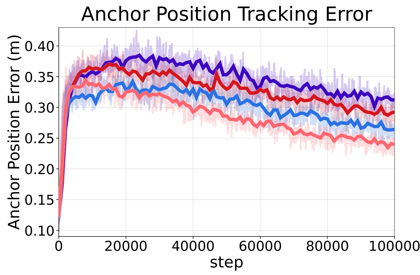 Fig. 7: SONIC training curves on BONES-SEED, comparing UMR-retargeted and original reference motions with and without the SMPL encoder.