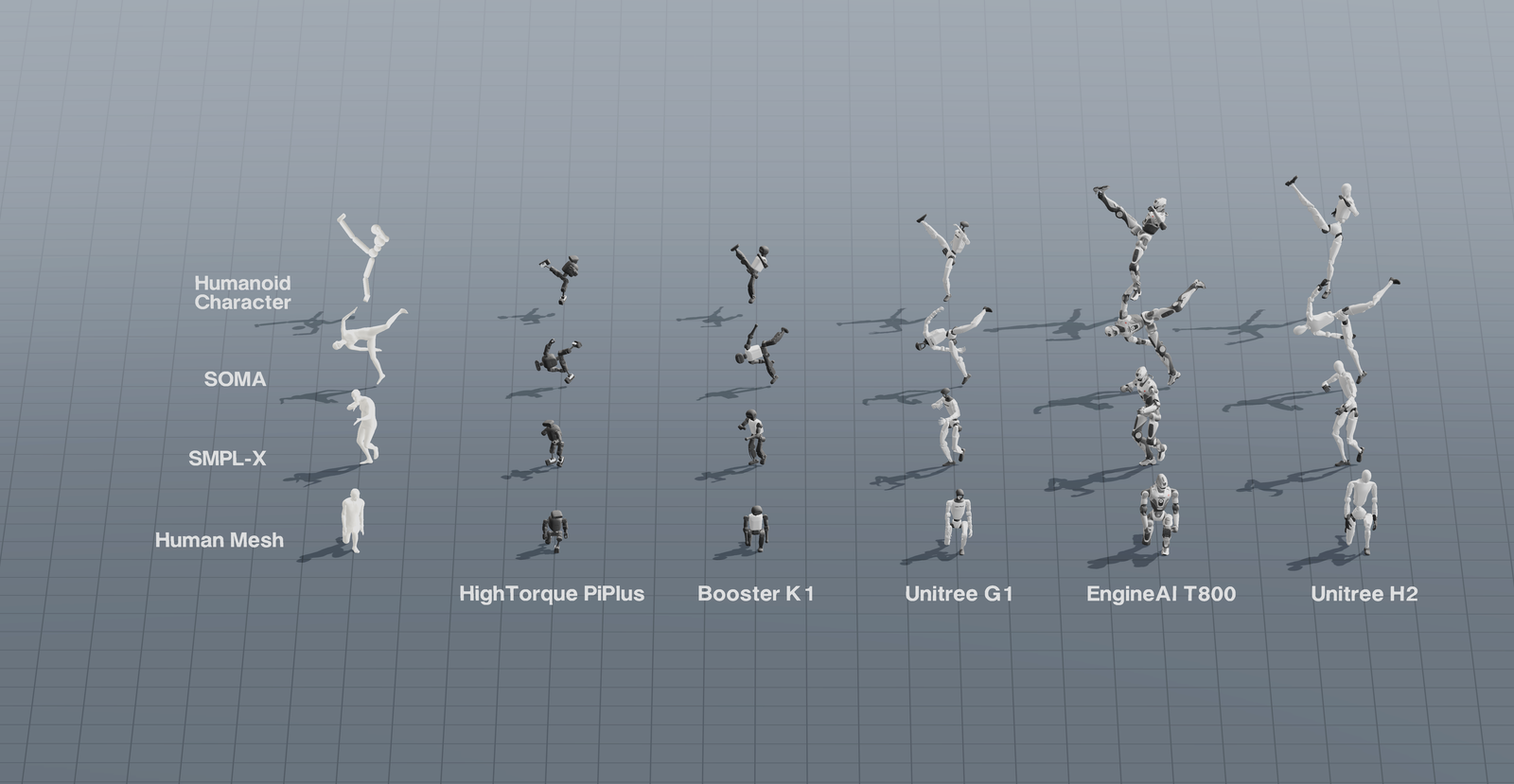 Fig. 5: Unified retargeting across motion sources and robot embodiments. Qualitative results across four source representations and five humanoid embodiments demonstrate that UMR p...