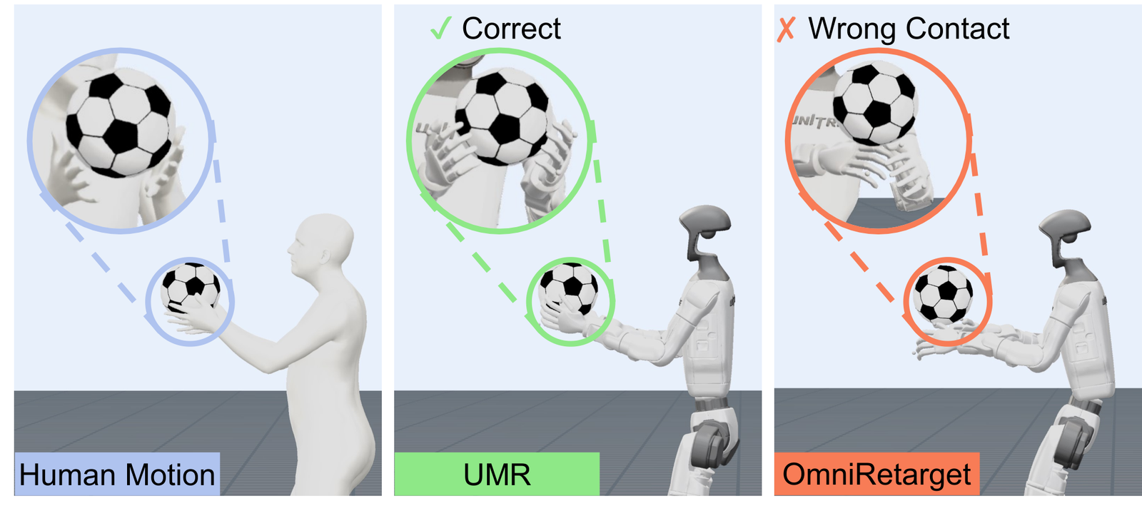 Fig. 8: Interaction retargeting comparison. For the same human reference (left), UMR preserves bimanual contact geometry (center), whereas OmniRetarget produces mismatched hand–obj...