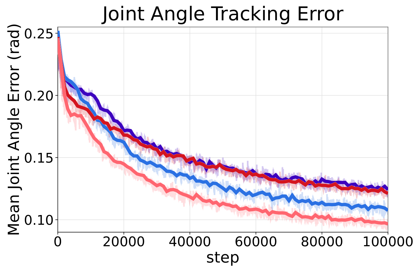 Fig. 7: SONIC training curves on BONES-SEED, comparing UMR-retargeted and original reference motions with and without the SMPL encoder.