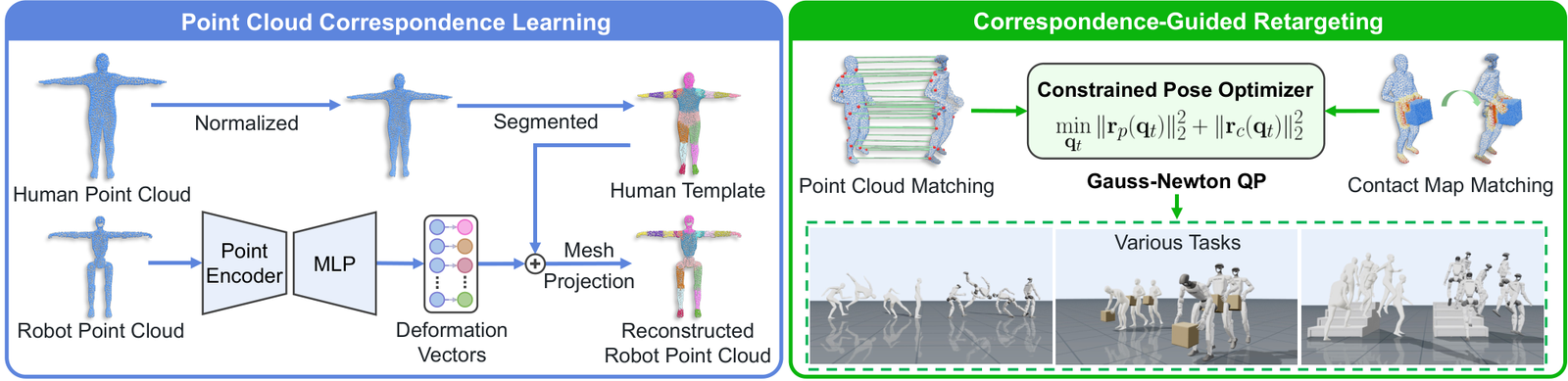 Fig. 2: UMR overview. UMR establishes a shared surface-based interface for heterogeneous motion sources and robot embodiments through two stages. Point Cloud Correspondence Learnin...