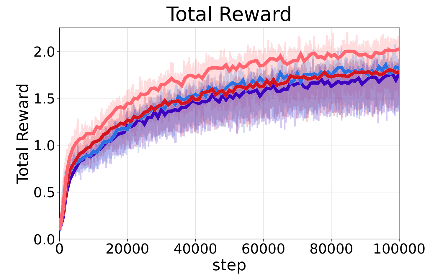 Fig. 7: SONIC training curves on BONES-SEED, comparing UMR-retargeted and original reference motions with and without the SMPL encoder.